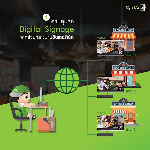 à¸à¸§à¸à¸à¸¸à¸¡ Digital Signage à¸à¹à¸²à¸à¸à¸´à¸à¹à¸à¸à¸£à¹à¹à¸à¹à¸