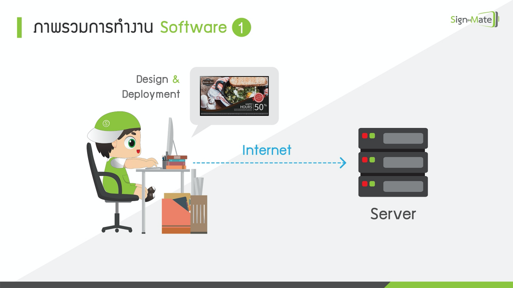 ภาพรวมการทำงานของ SignMate - SignMate