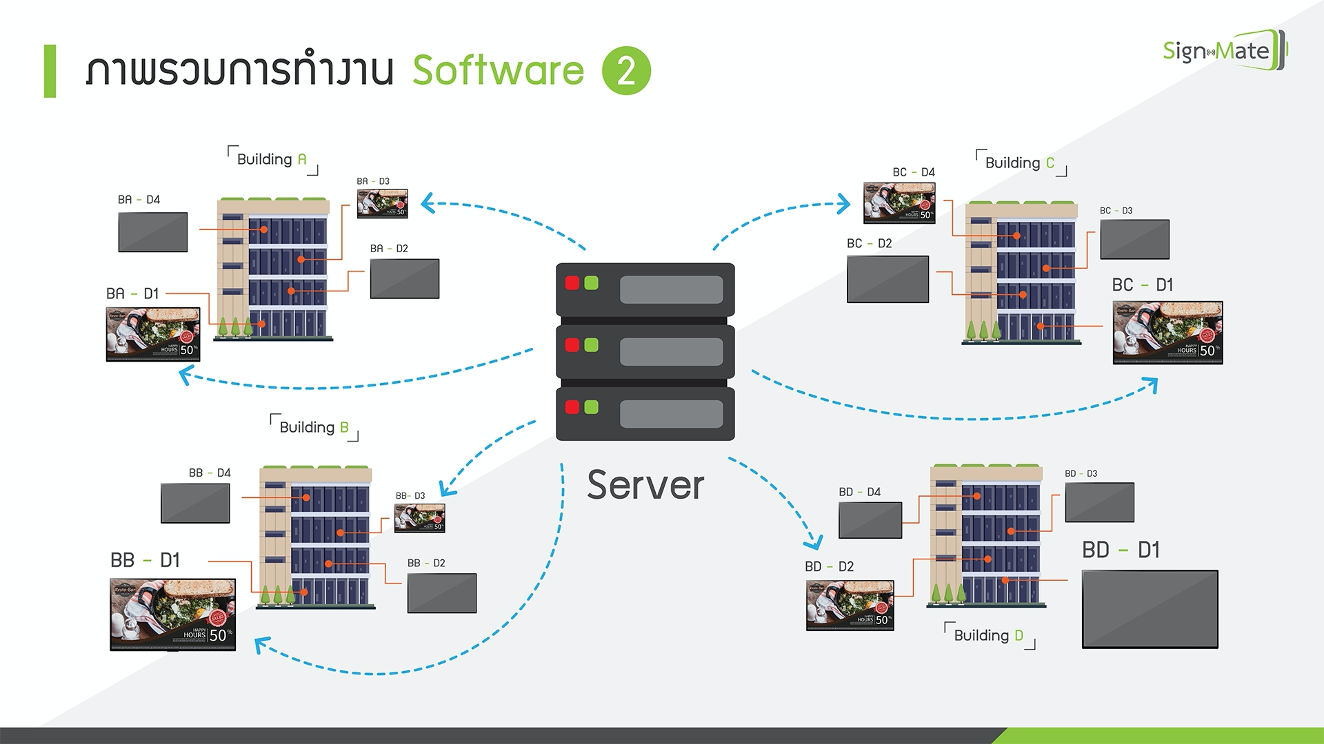 ภาพรวมการทำงานของ SignMate - SignMate